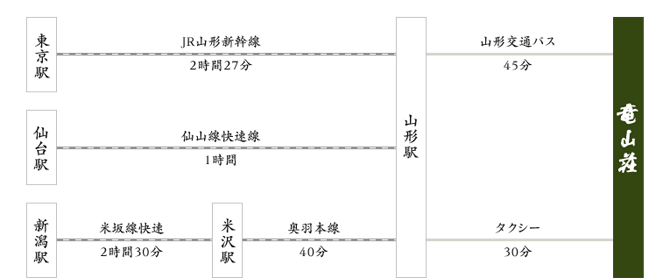 経路（電車でお越しの場合）